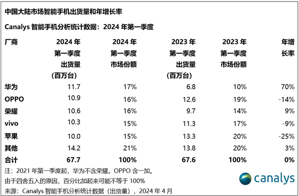 華為手機時隔三年重回中國第一！出貨量暴增70%