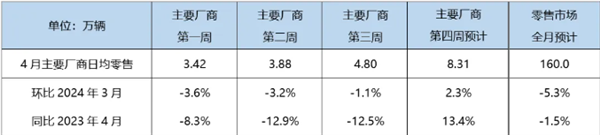 乘聯會：4月新能源汽車預計零售72萬輛 暴增37%