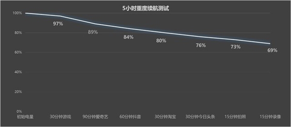 百瓦快充+5500mAh大電池同檔罕見！OPPO K12上手