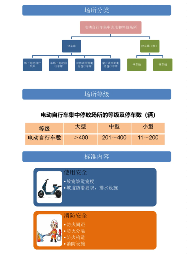10月1日起實施！上海發(fā)布電動自行車集中充電停放場所標(biāo)準(zhǔn)
