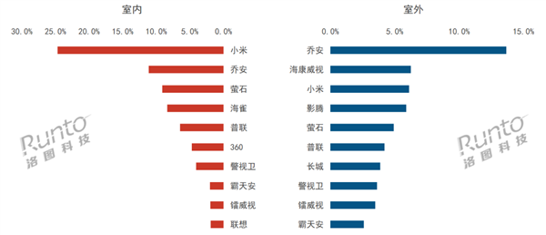 中國室內攝像頭TOP10出爐：小米斷崖式遙遙領先