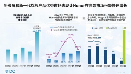 榮耀登頂中國市場 背后釋放什么信號