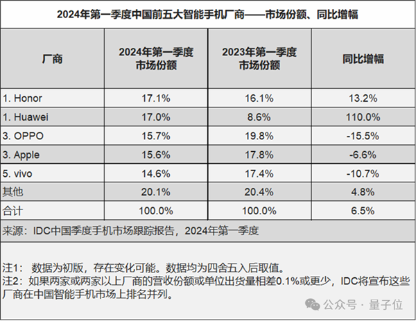 激進式押注AI手機的廠商一大堆 為什么登頂的是這家