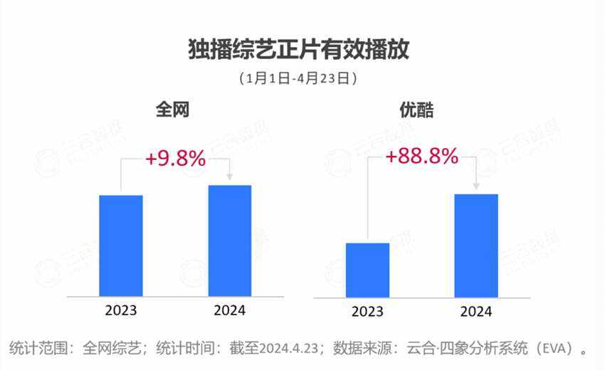 2024開年綜藝市場洞察 - 優酷起勢強勁
