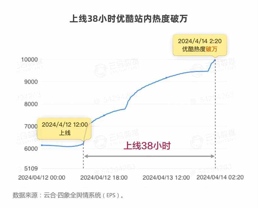 2024開年綜藝市場洞察 - 優酷起勢強勁