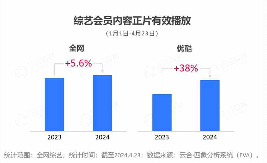 2024開年綜藝市場洞察 - 優酷起勢強勁