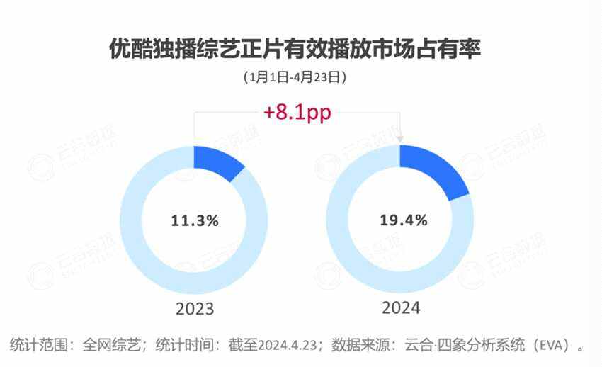2024開年綜藝市場洞察 - 優酷起勢強勁
