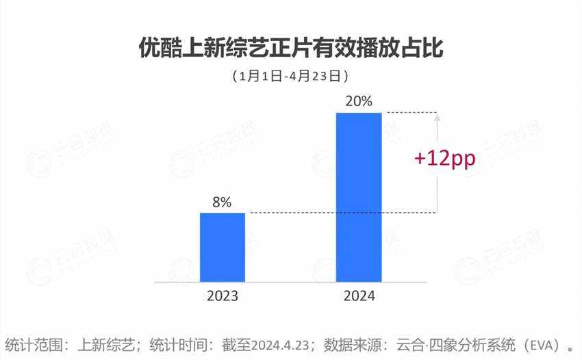 2024開年綜藝市場洞察 - 優酷起勢強勁