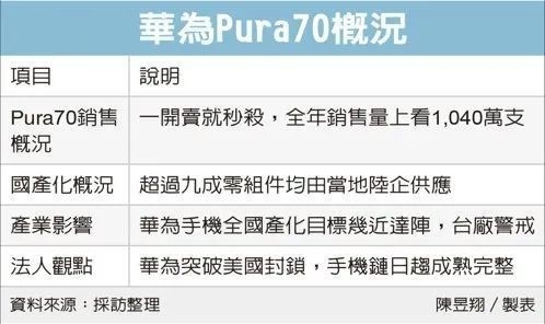 華為Pura 70零件已實(shí)現(xiàn)90%本土制造！100%存在挑戰(zhàn)