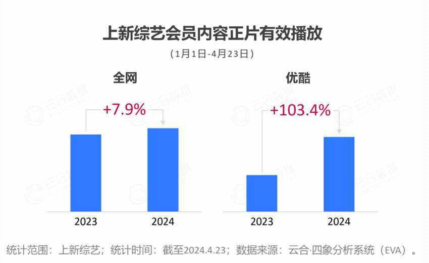 2024開年綜藝市場洞察 - 優酷起勢強勁
