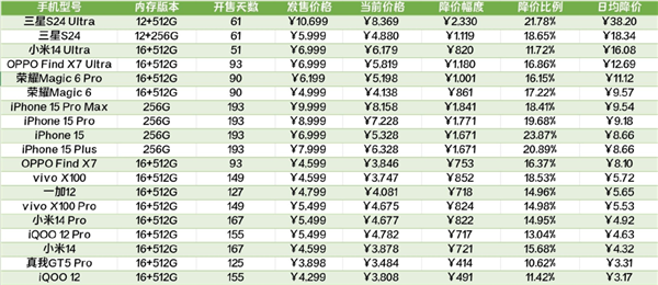 發布兩個月降價2000+ 現在旗艦機跳水真的有點猛