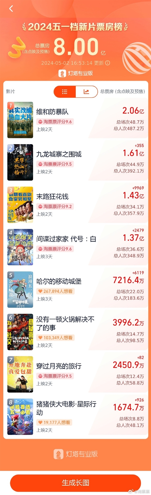 2024五一檔新片票房破8億 業內人士稱熱度不及預期