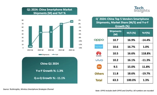 結束下滑！2024年Q1中國智能手機出貨量同比增長1%：OPPO榮耀華為前三