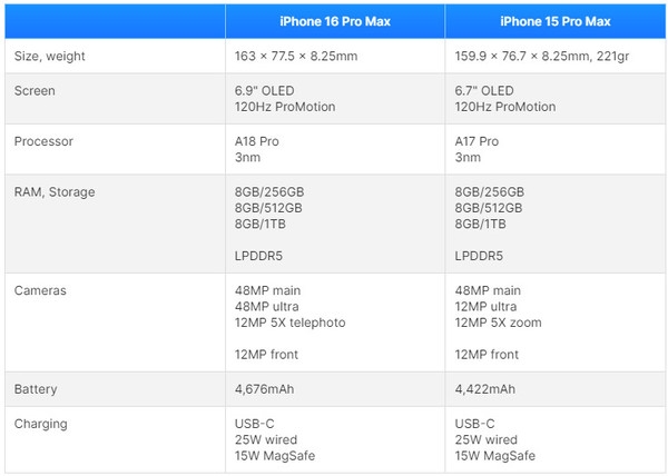 頂峰相見(jiàn)！iPhone 16 Pro Max與15 Pro Max有這些區(qū)別
