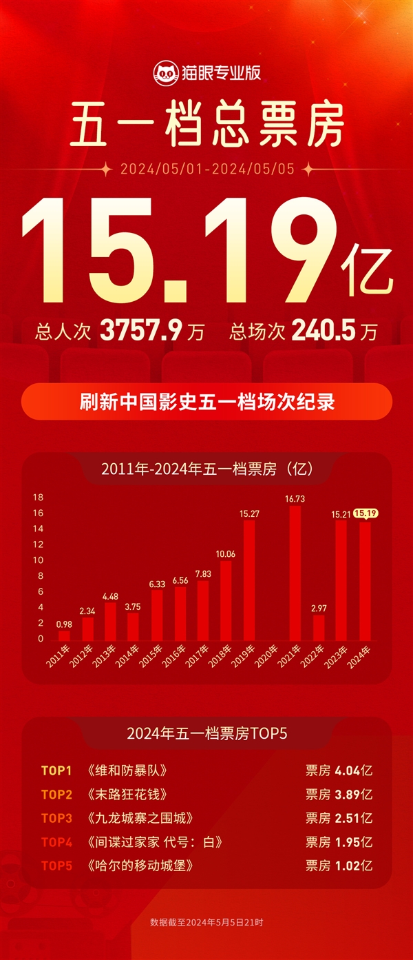 2024五一檔收官：總票房15.19億！刷新同檔期場次紀錄