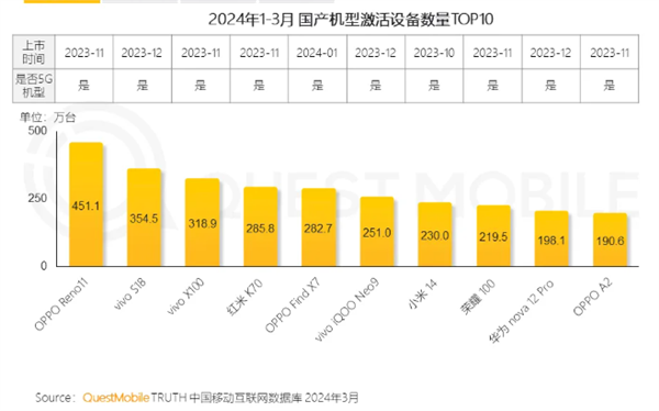 2024年Q1國產手機激活數量TOP10出爐：OPPO、vivo成大贏家