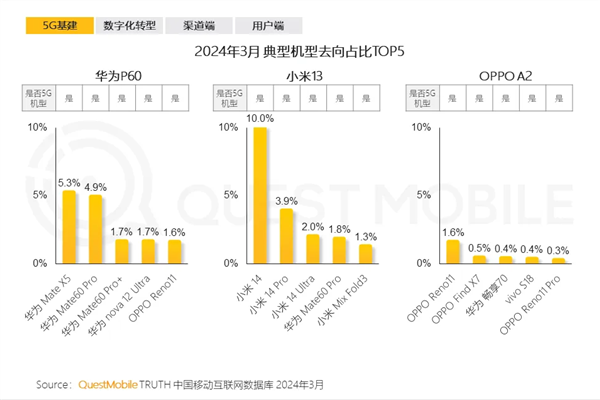 報(bào)告：大批小米13用戶轉(zhuǎn)向華為Mate60 Pro
