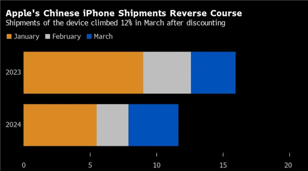 蘋果中國降價促銷起效果了！iPhone 3月出貨量飆升12%