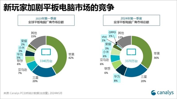 漲價32%！薄iPad成為蘋果AI試驗田