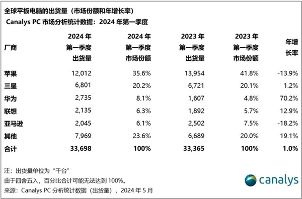 漲價32%！薄iPad成為蘋果AI試驗田