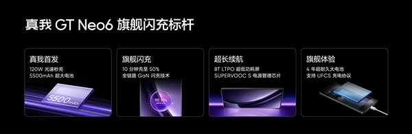 同檔無敵！真我GT Neo6搭載5500mAh電池+120W組合：10分鐘充一半