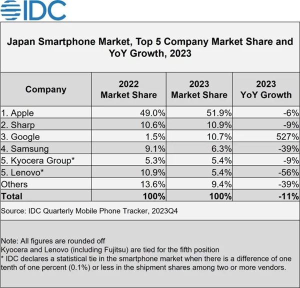 索尼Xperia手機日本銷量狂降40%！份額僅剩3%跌出前五