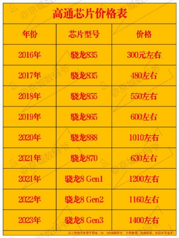 安卓旗艦越來越貴！高通驍龍8歷代芯片價格曝光 10年翻了近5倍