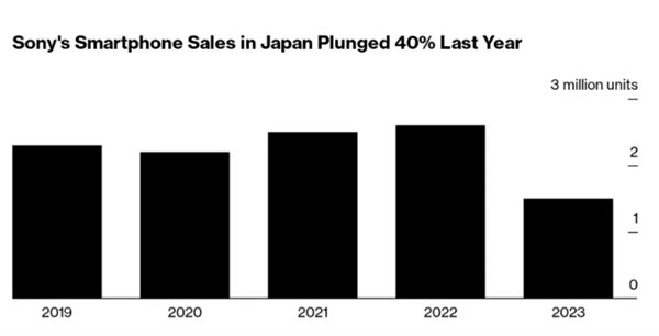 索尼Xperia手機日本銷量狂降40%！份額僅剩3%跌出前五