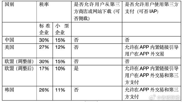 為何不反抗！蘋果在中國1年收400億蘋果稅：抽傭率仍為全球高標準