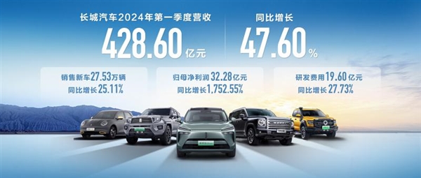 早一批出口的自主品牌 魏建軍：長城今年海外要賣50萬輛！