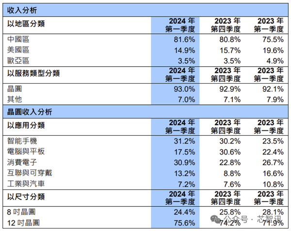 中芯國際收入首次超越聯(lián)電、格芯：成全球第三大晶圓代工廠