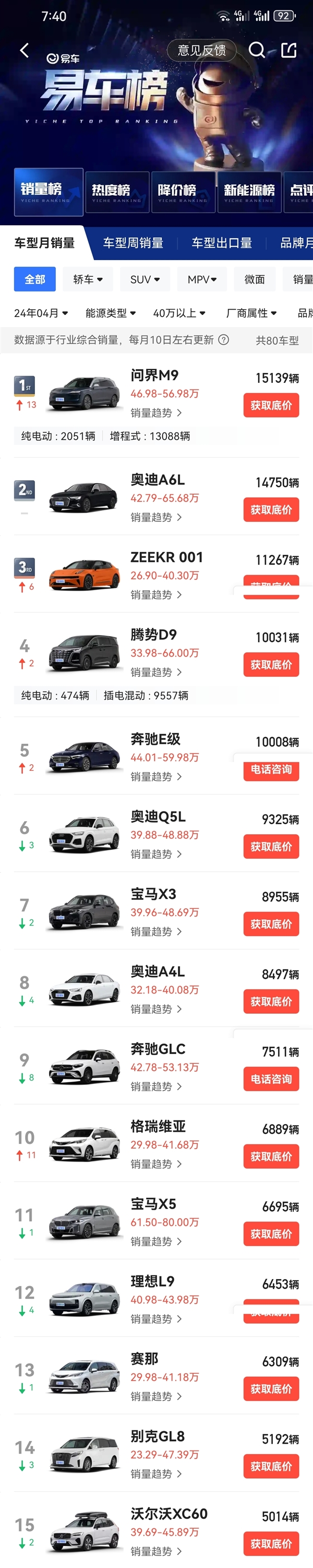 余承東沒(méi)吹牛！問(wèn)界M9單月交付超1.5萬(wàn)：40萬(wàn)以上無(wú)條件第一
