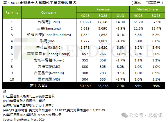 中芯國際收入首次超越聯(lián)電、格芯：成全球第三大晶圓代工廠