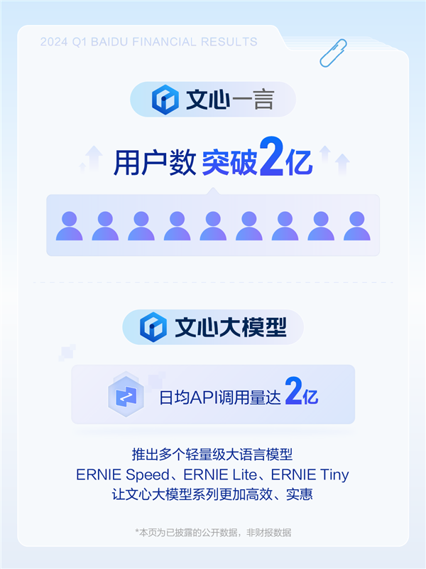 百度發布2024年Q1財報：凈利潤增長22% App月活達6.76億
