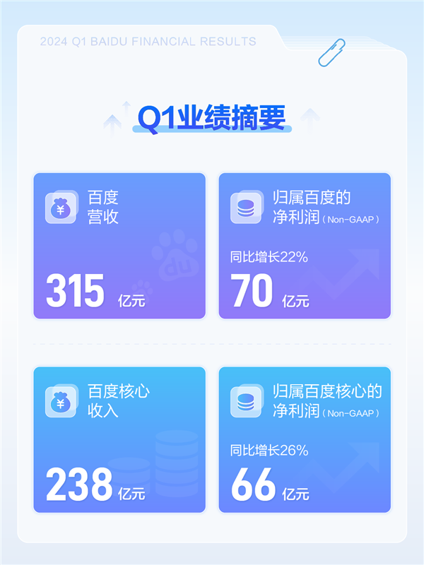 百度發布2024年Q1財報：凈利潤增長22% App月活達6.76億