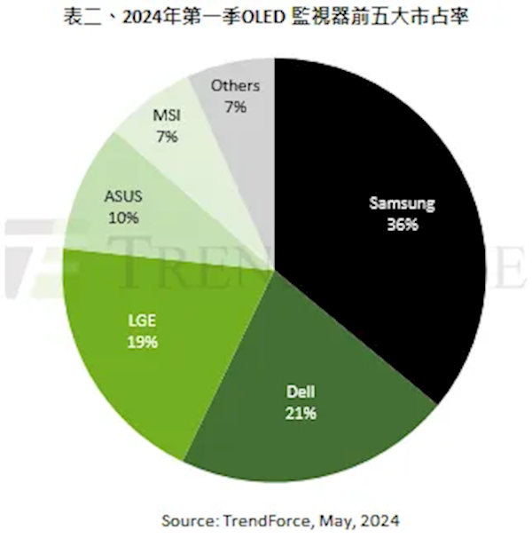 OLED顯示器大火：一年暴增161% 前三名被韓國、美國品牌霸占