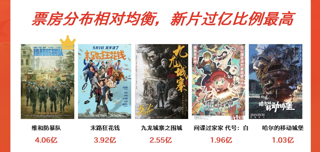 5部影片破億 2024五一檔電影總票房達15.27億