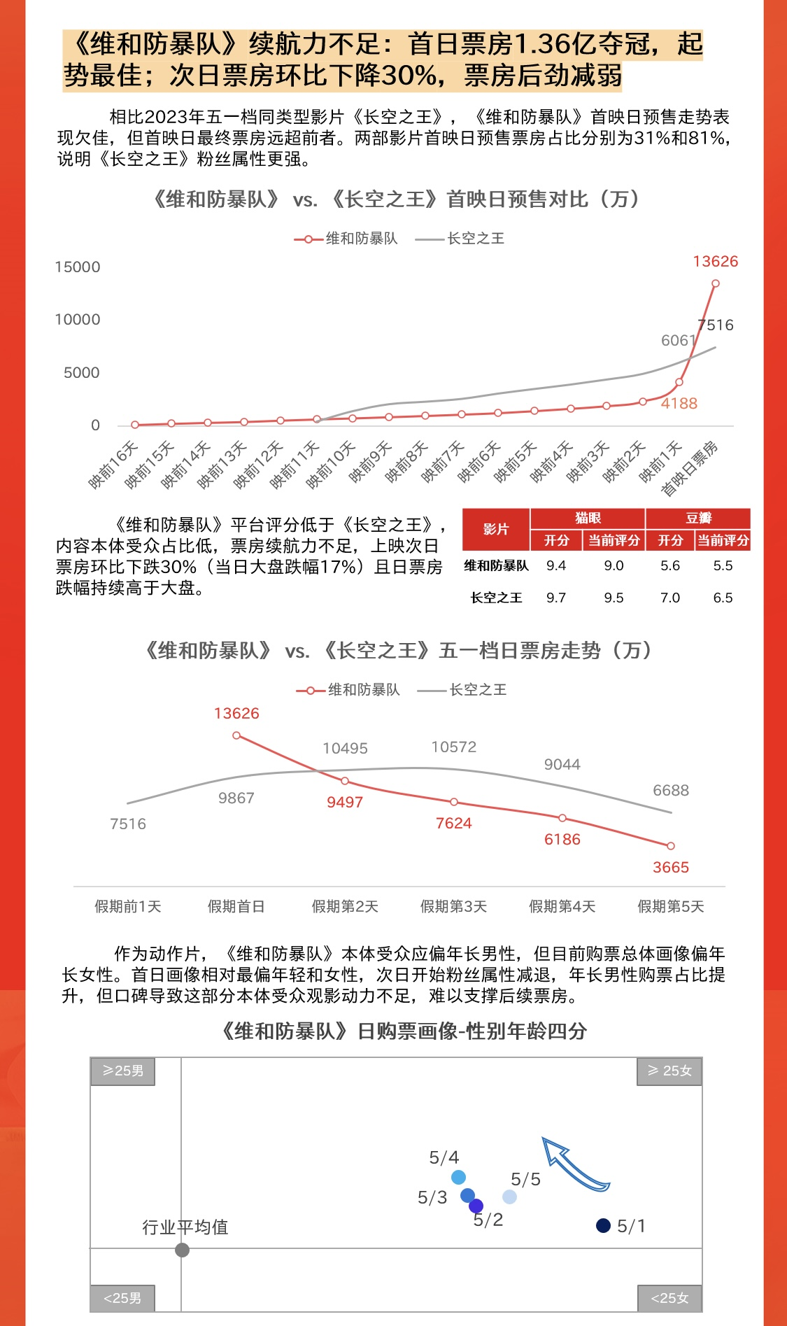 5部影片破億 2024五一檔電影總票房達15.27億