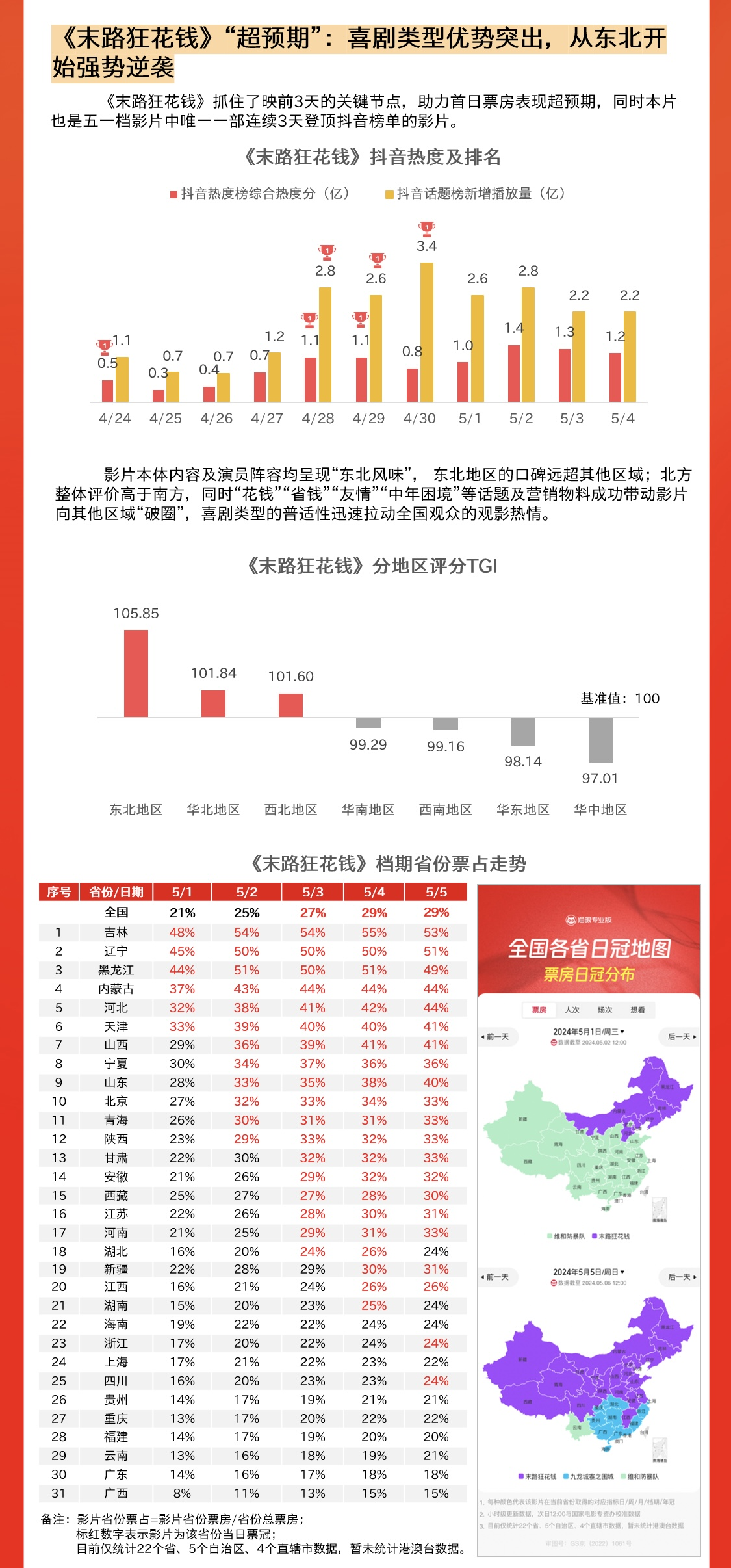 5部影片破億 2024五一檔電影總票房達15.27億