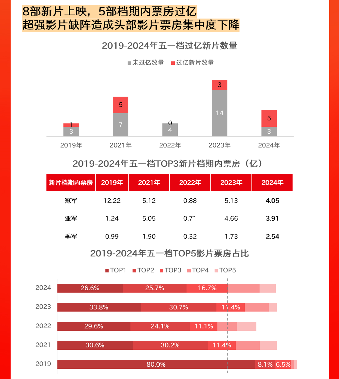 5部影片破億 2024五一檔電影總票房達15.27億