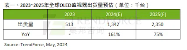 OLED顯示器大火：一年暴增161% 前三名被韓國、美國品牌霸占