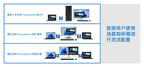 Intel發(fā)布“雷電共享”：雷電4/5一條線高速直連兩臺PC