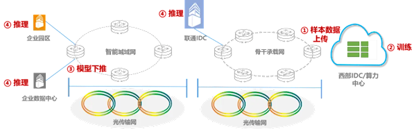 全球首例！中國聯通完成超3000公里海量數據廣域高通量無損傳輸驗證