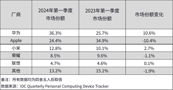 安卓平板打贏iPad！華為躍居中國平板電腦市場份額第一：超出蘋果10%