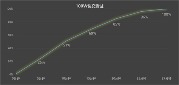 薄機身≠續航差 vivo X100s續航實測