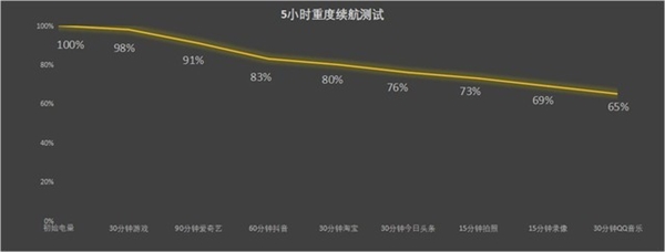 薄機身≠續航差 vivo X100s續航實測