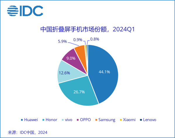 不止Mate 70！曝華為Mate X6下半年發布：強折疊旗艦