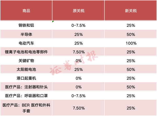 看懂！美國宣布對中國電動汽車、半導(dǎo)體加征關(guān)稅100%：官方回應(yīng)