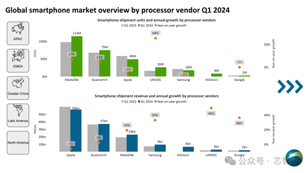 2024Q1全球智能手機AP市場：華為海思出貨800萬顆！紫光展銳暴漲64%