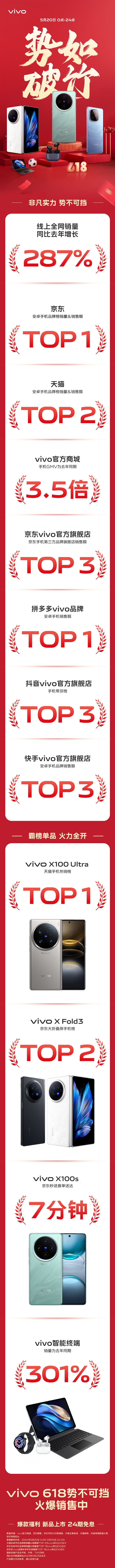 vivo 618首日戰報出爐：京東安卓品牌銷量、銷售額第一
